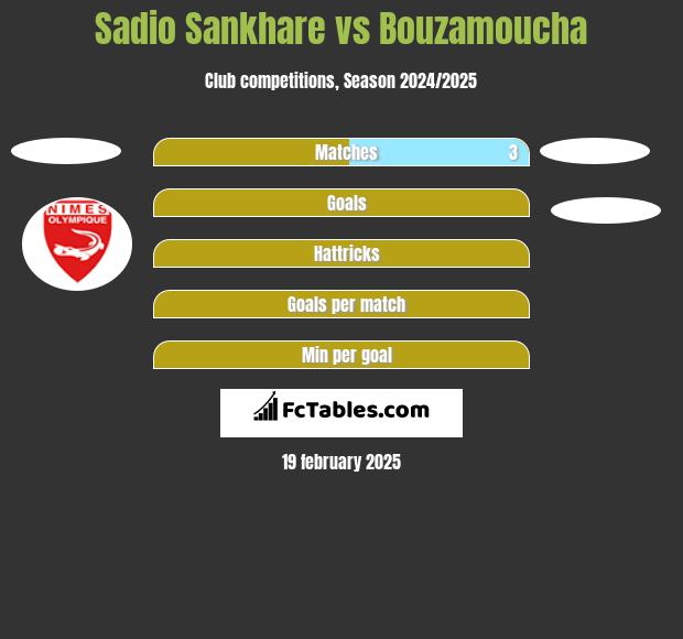 Sadio Sankhare vs Bouzamoucha h2h player stats