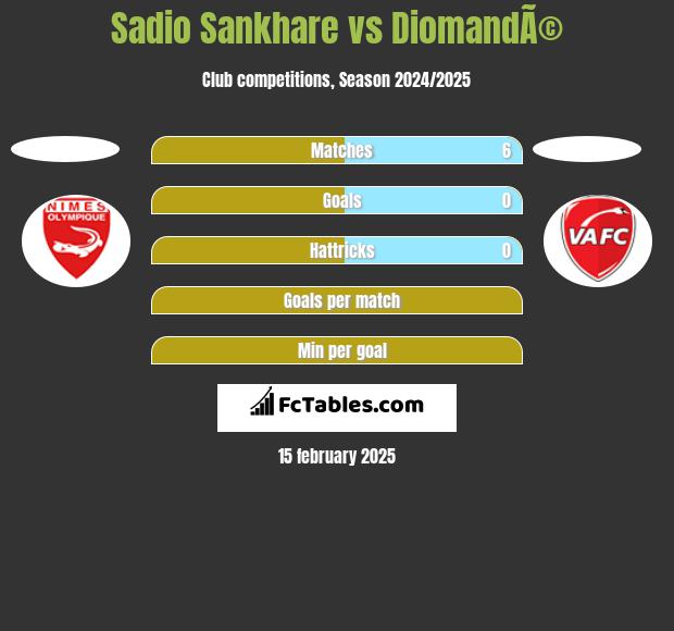 Sadio Sankhare vs DiomandÃ© h2h player stats