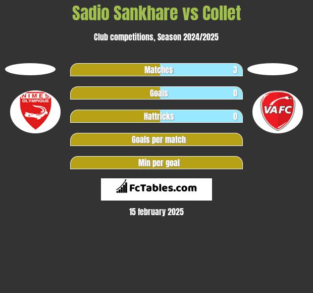 Sadio Sankhare vs Collet h2h player stats