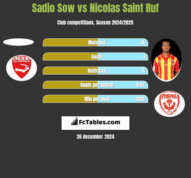 Sadio Sow vs Nicolas Saint Ruf h2h player stats