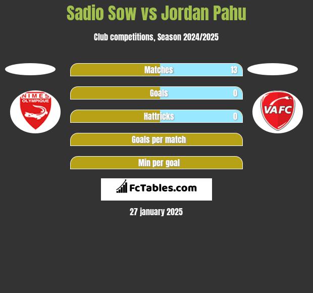 Sadio Sow vs Jordan Pahu h2h player stats