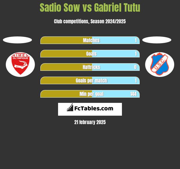 Sadio Sow vs Gabriel Tutu h2h player stats