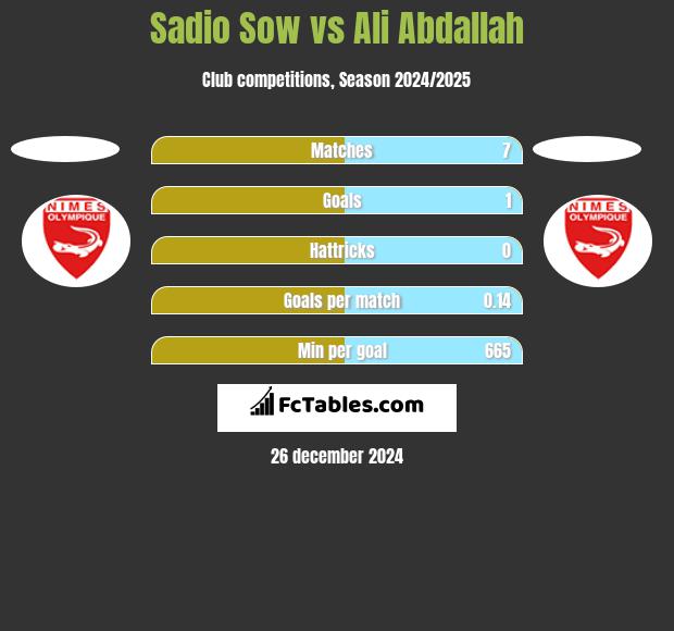 Sadio Sow vs Ali Abdallah h2h player stats