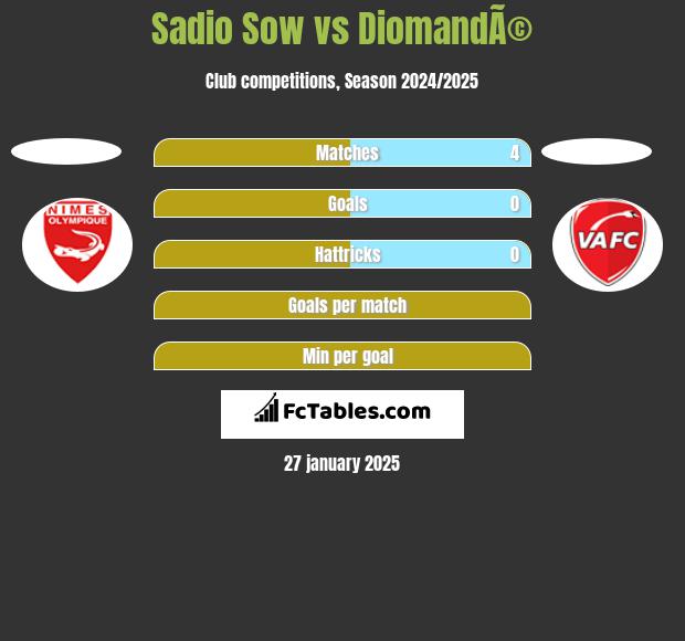 Sadio Sow vs DiomandÃ© h2h player stats