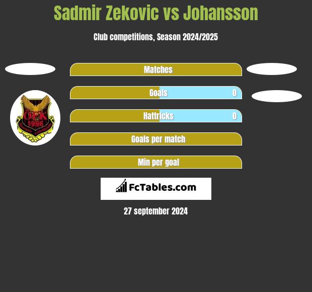 Sadmir Zekovic vs Johansson h2h player stats