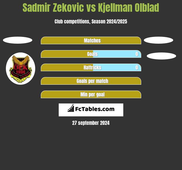 Sadmir Zekovic vs Kjellman Olblad h2h player stats