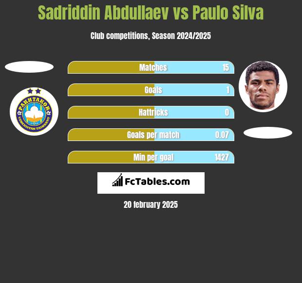 Sadriddin Abdullaev vs Paulo Silva h2h player stats