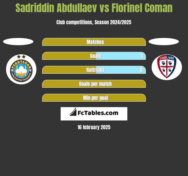 Sadriddin Abdullaev vs Florinel Coman h2h player stats