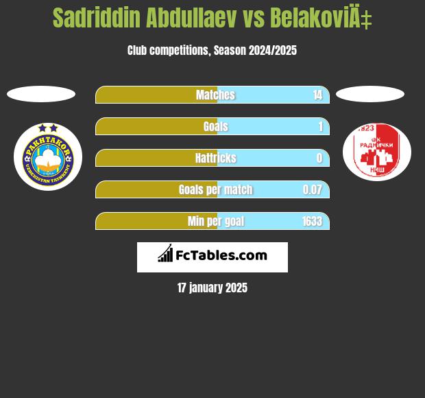 Sadriddin Abdullaev vs BelakoviÄ‡ h2h player stats