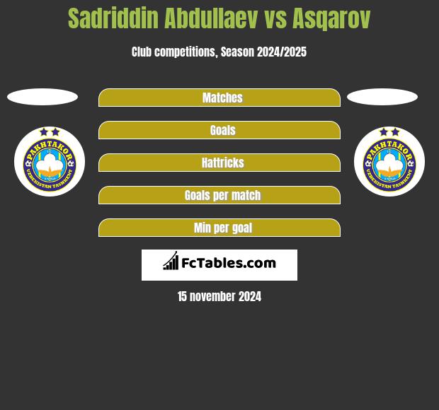 Sadriddin Abdullaev vs Asqarov h2h player stats