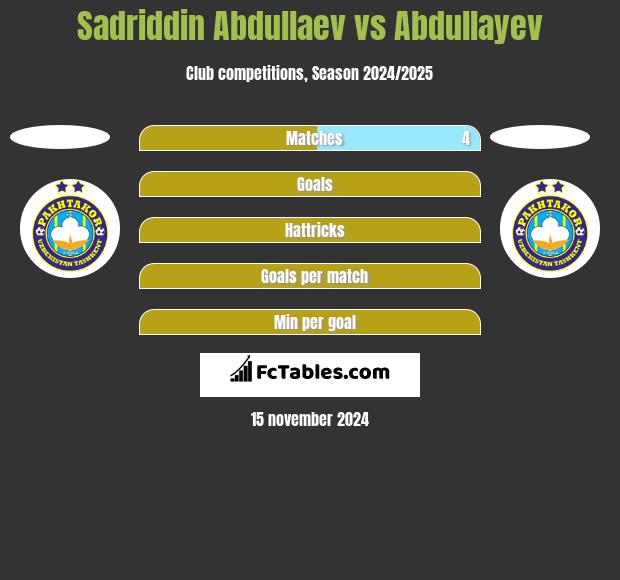 Sadriddin Abdullaev vs Abdullayev h2h player stats