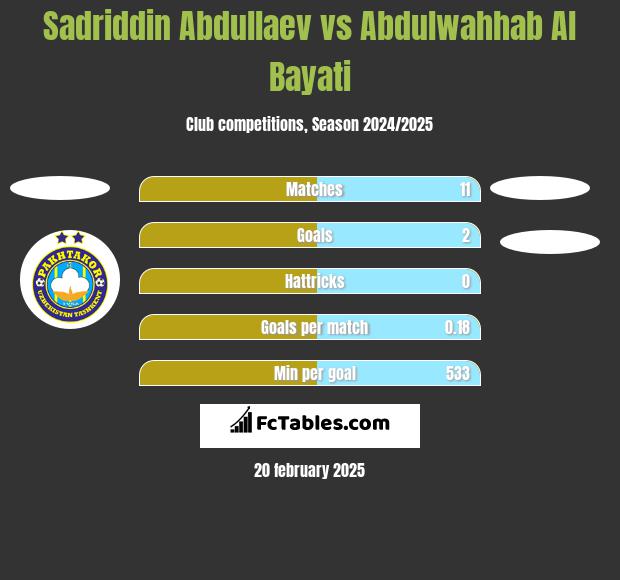 Sadriddin Abdullaev vs Abdulwahhab Al Bayati h2h player stats