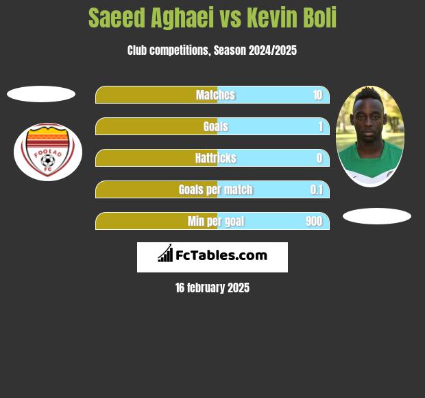 Saeed Aghaei vs Kevin Boli h2h player stats