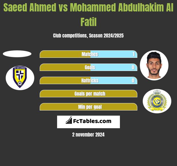 Saeed Ahmed vs Mohammed Abdulhakim Al Fatil h2h player stats