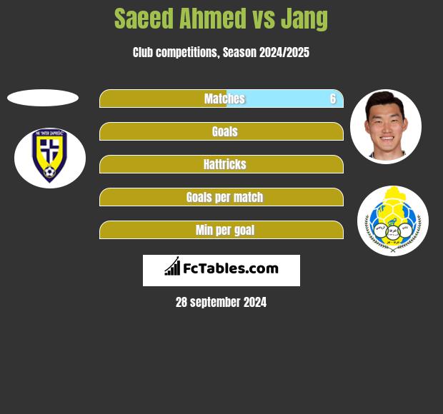 Saeed Ahmed vs Jang h2h player stats