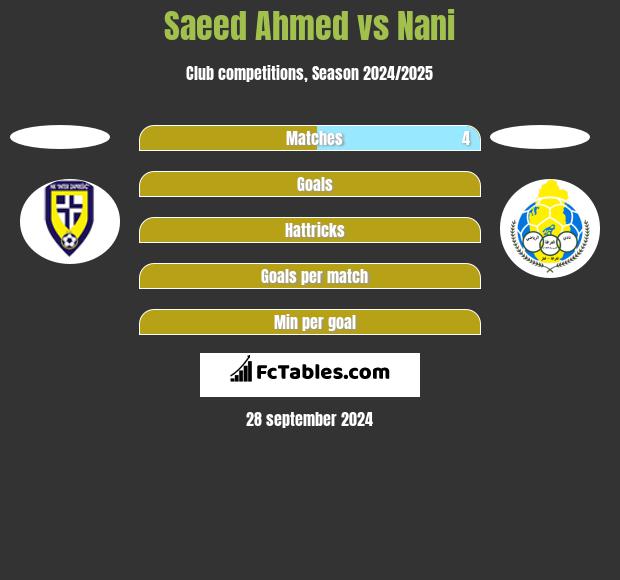 Saeed Ahmed vs Nani h2h player stats