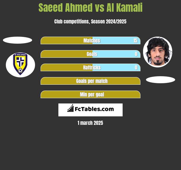 Saeed Ahmed vs Al Kamali h2h player stats