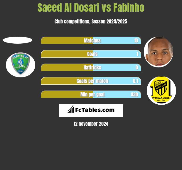 Saeed Al Dosari vs Fabinho h2h player stats