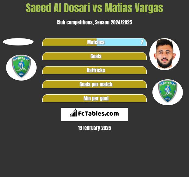 Saeed Al Dosari vs Matias Vargas h2h player stats