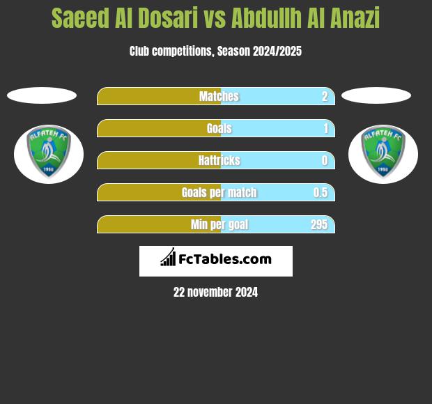 Saeed Al Dosari vs Abdullh Al Anazi h2h player stats