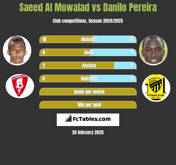 Saeed Al Mowalad vs Danilo Pereira h2h player stats