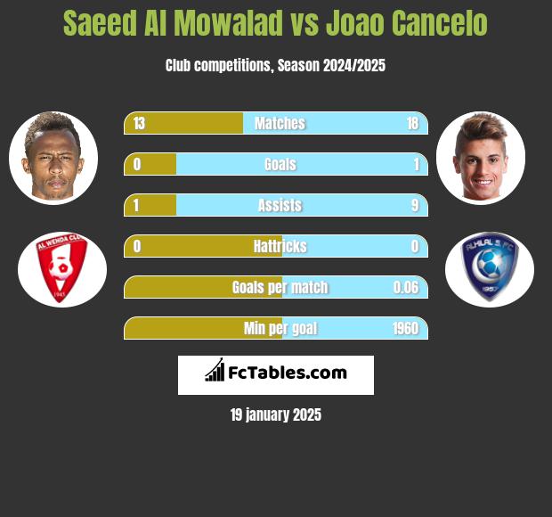 Saeed Al Mowalad vs Joao Cancelo h2h player stats