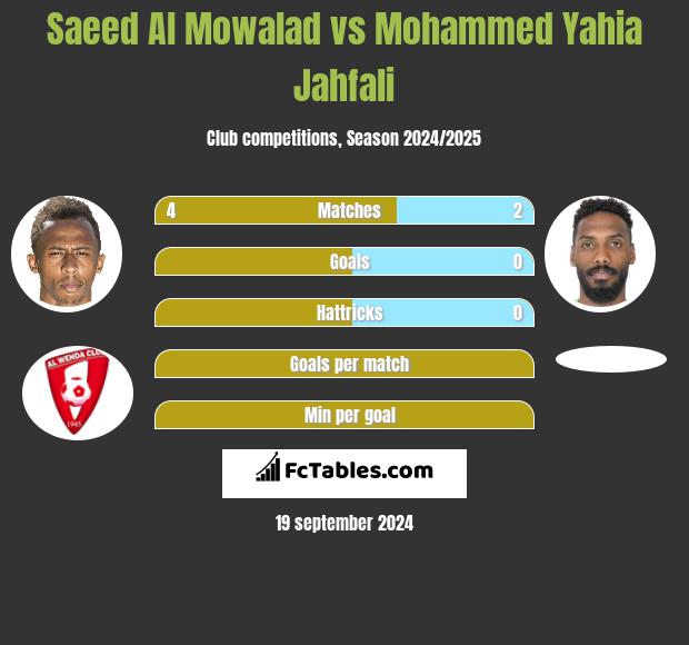 Saeed Al Mowalad vs Mohammed Yahia Jahfali h2h player stats