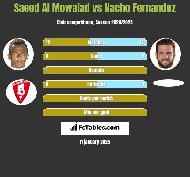 Saeed Al Mowalad vs Nacho Fernandez h2h player stats