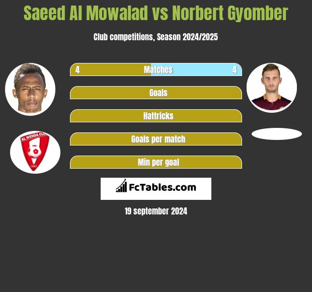 Saeed Al Mowalad vs Norbert Gyomber h2h player stats