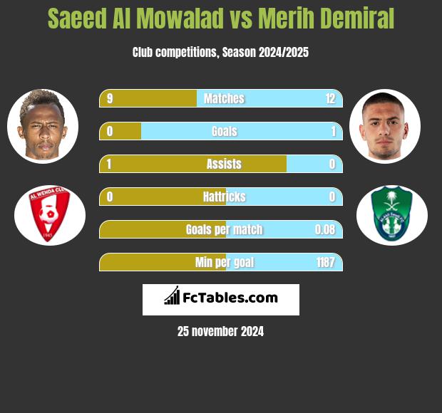 Saeed Al Mowalad vs Merih Demiral h2h player stats