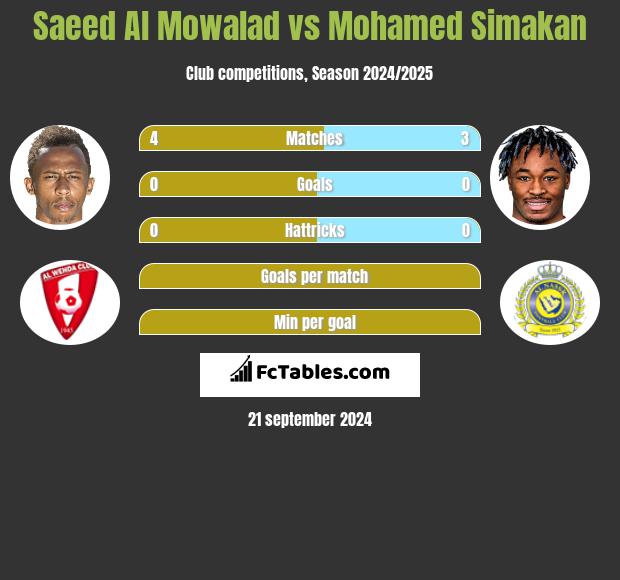 Saeed Al Mowalad vs Mohamed Simakan h2h player stats