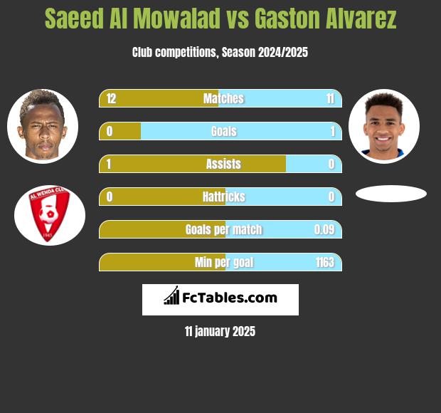 Saeed Al Mowalad vs Gaston Alvarez h2h player stats