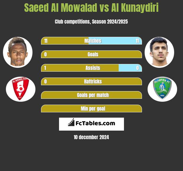 Saeed Al Mowalad vs Al Kunaydiri h2h player stats