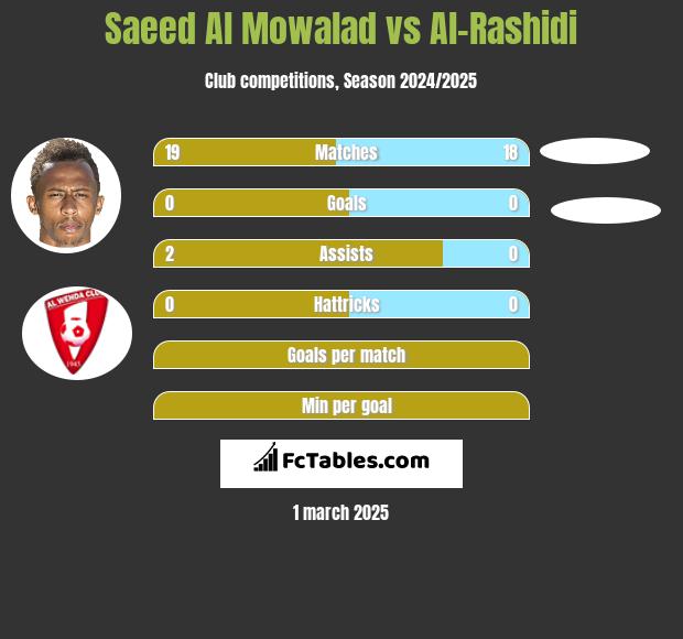 Saeed Al Mowalad vs Al-Rashidi h2h player stats