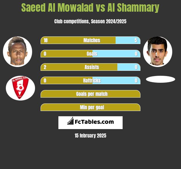 Saeed Al Mowalad vs Al Shammary h2h player stats