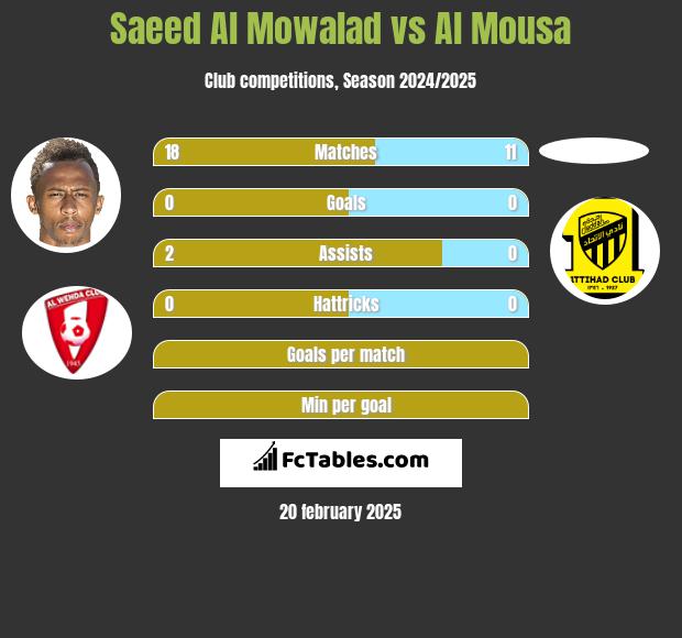 Saeed Al Mowalad vs Al Mousa h2h player stats