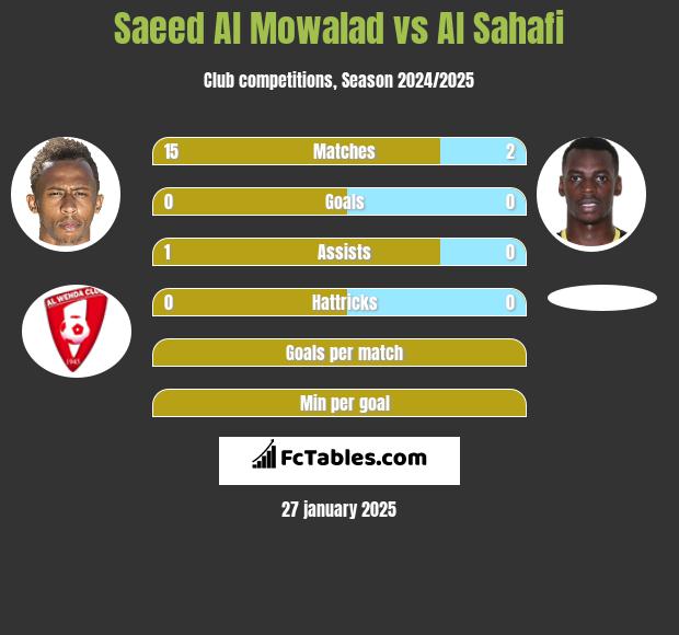 Saeed Al Mowalad vs Al Sahafi h2h player stats