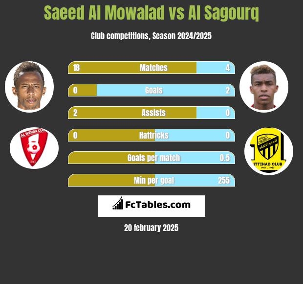 Saeed Al Mowalad vs Al Sagourq h2h player stats