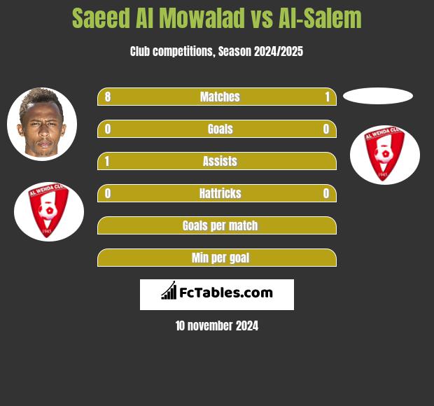 Saeed Al Mowalad vs Al-Salem h2h player stats