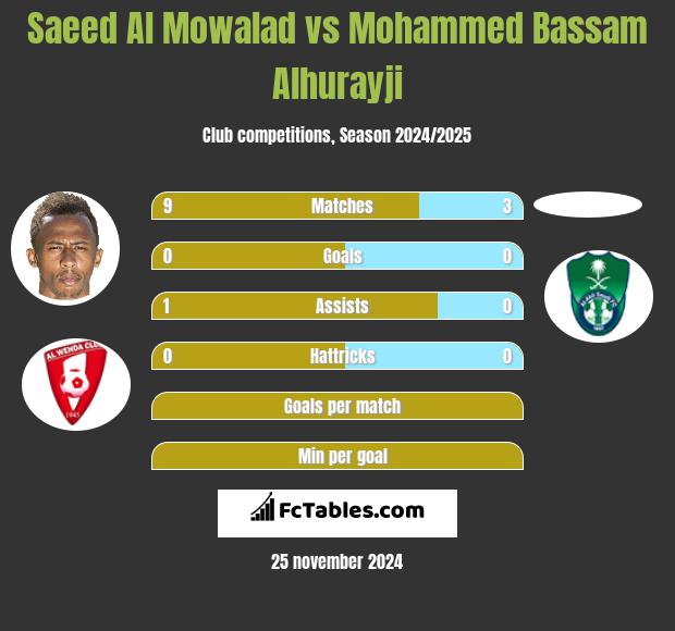 Saeed Al Mowalad vs Mohammed Bassam Alhurayji h2h player stats