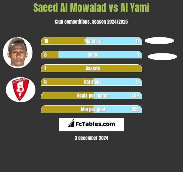 Saeed Al Mowalad vs Al Yami h2h player stats