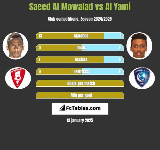 Saeed Al Mowalad vs Al Yami h2h player stats