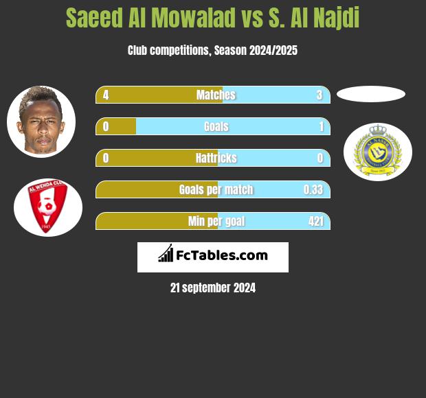 Saeed Al Mowalad vs S. Al Najdi h2h player stats