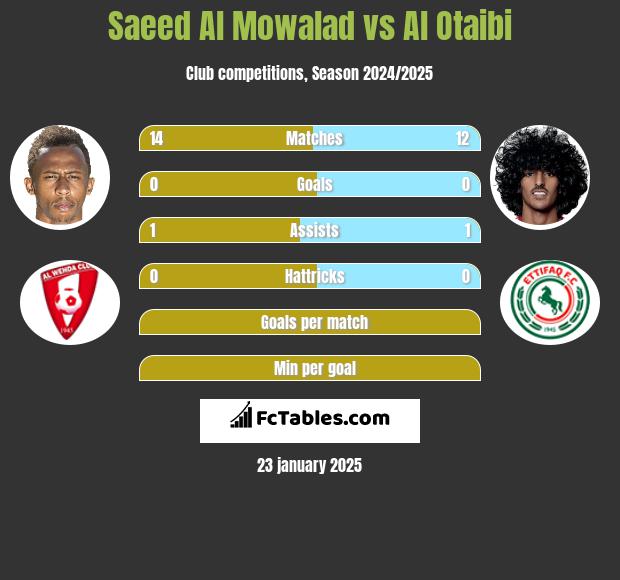 Saeed Al Mowalad vs Al Otaibi h2h player stats