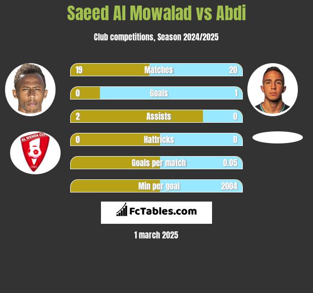 Saeed Al Mowalad vs Abdi h2h player stats