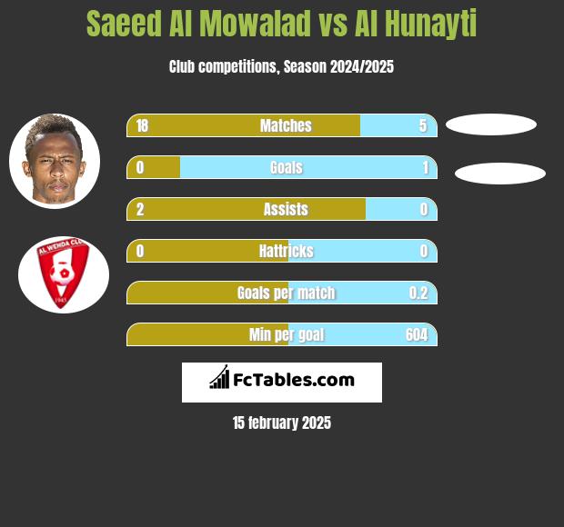 Saeed Al Mowalad vs Al Hunayti h2h player stats