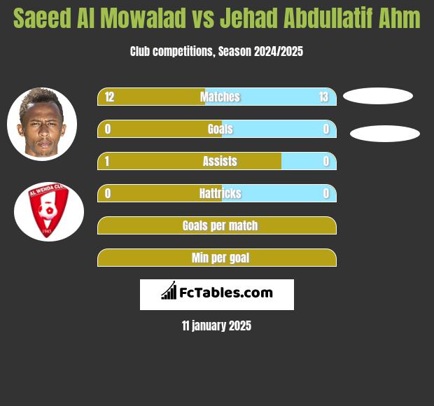 Saeed Al Mowalad vs Jehad Abdullatif Ahm h2h player stats