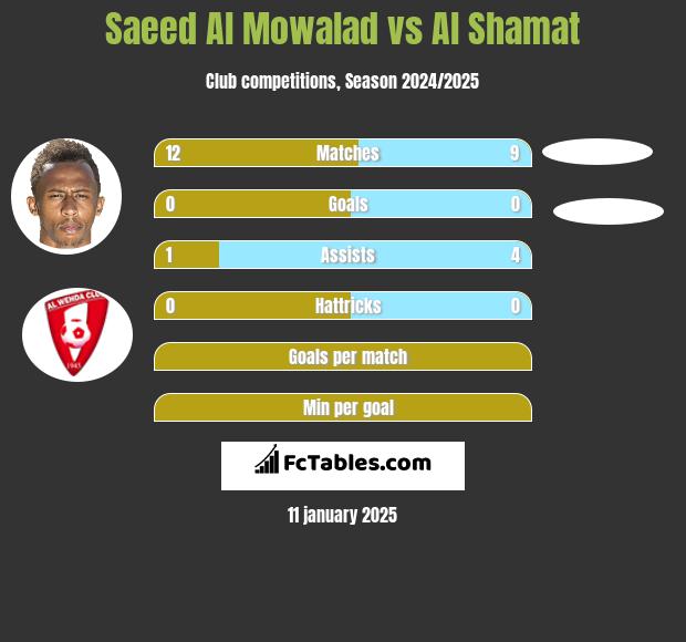 Saeed Al Mowalad vs Al Shamat h2h player stats