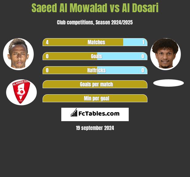 Saeed Al Mowalad vs Al Dosari h2h player stats