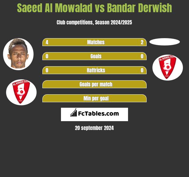 Saeed Al Mowalad vs Bandar Derwish h2h player stats